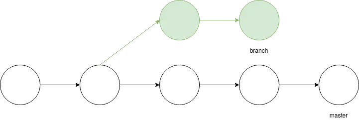 Git diagram 3